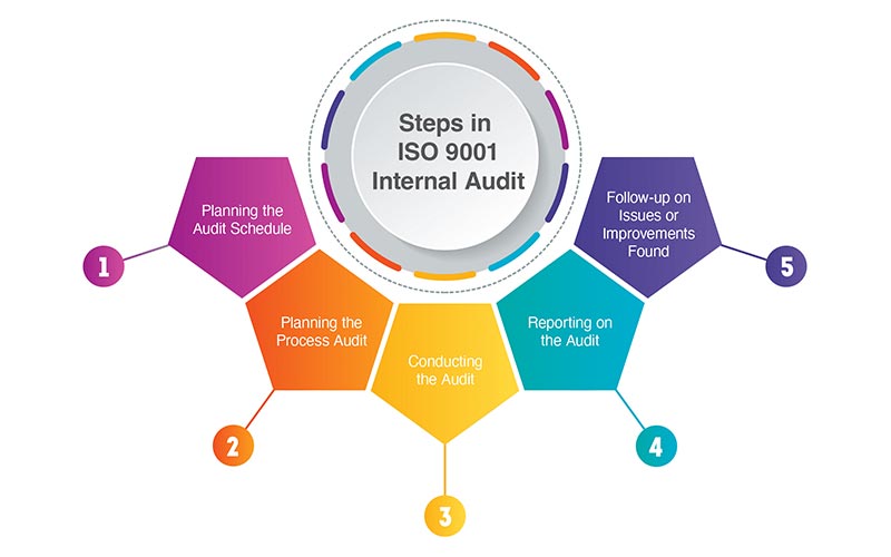 چگونه ممیزی ایزو 9001 سازمان شما را به برتری و موفقیت هدایت میکند؟ 2 ممیزی ISO 9001