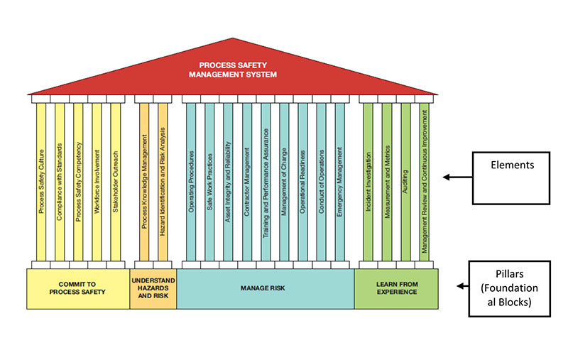 ورکشاپ مدیریت ایمنی فرایند بر اساس ریسک Risk-Based Process Safety Management (RBPSM) 1 مدیریت ایمنی فرآیند